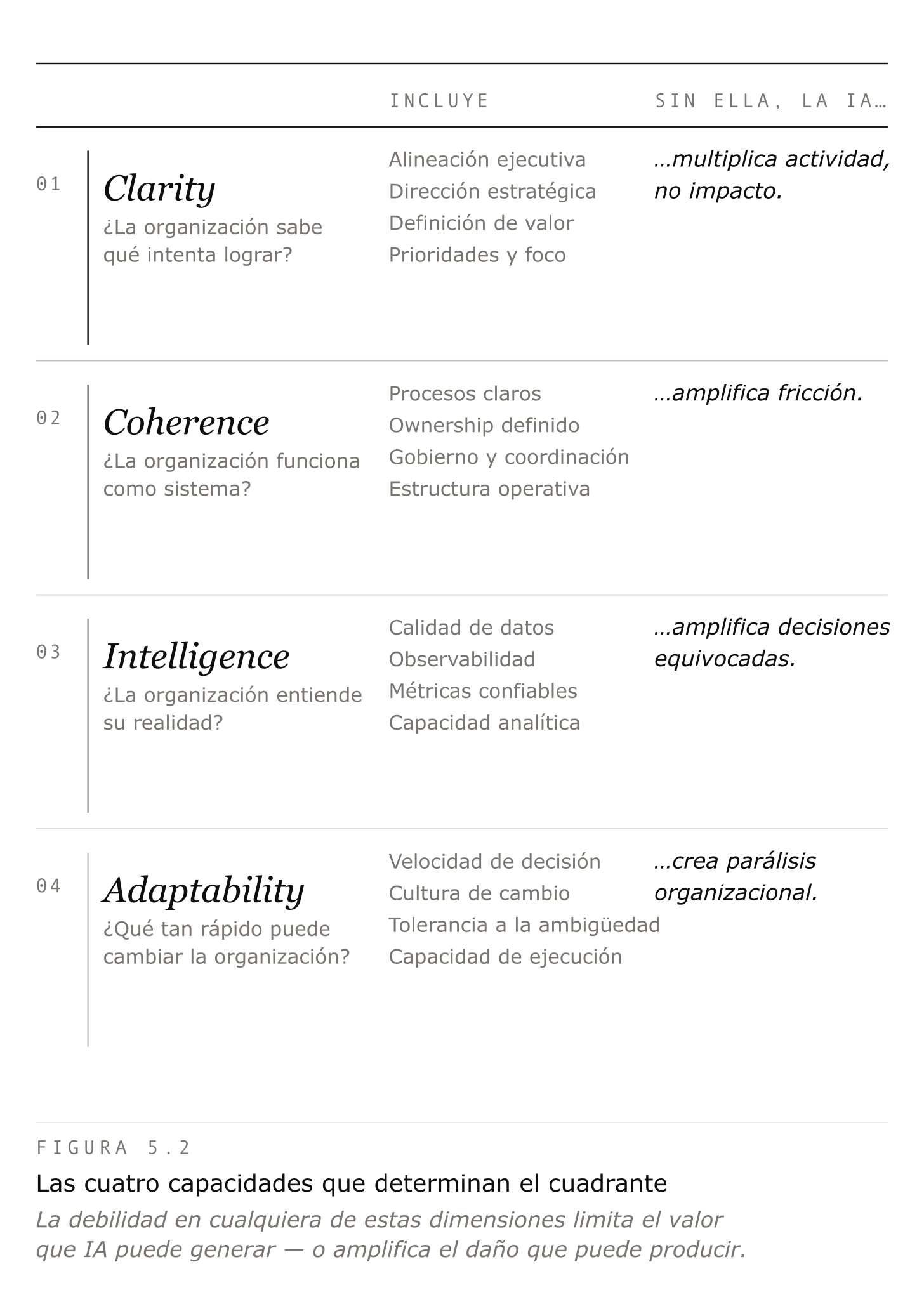 Diagrama de 4 capacidades organizacionales para IA: Clarity, Coherence, Intelligence y Adaptability.