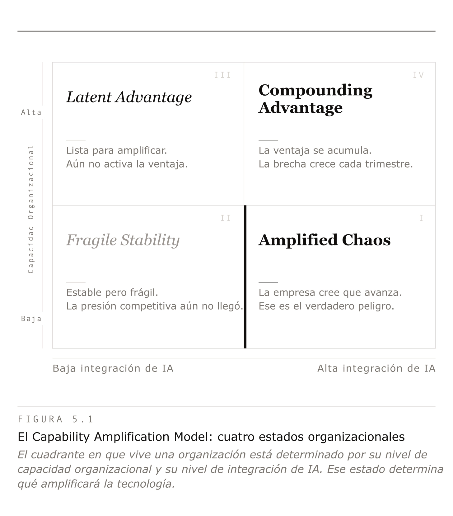 Mapa CAM: matriz 2x2 con 4 cuadrantes según capacidad organizacional e integración de IA: Fragile Stability, Amplified Chaos, Latent Advantage, Compounding Advantage.