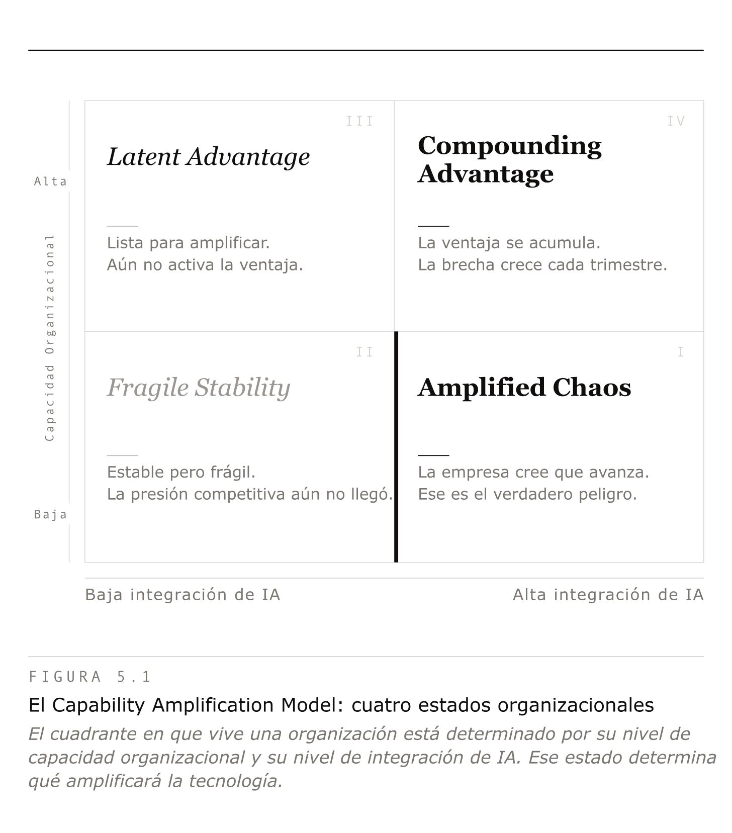 Mapa CAM: matriz 2x2 con 4 cuadrantes según capacidad organizacional e integración de IA: Fragile Stability, Amplified Chaos, Latent Advantage, Compounding Advantage.